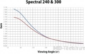 Harkness screens Spectral 300 полотно для 3D поляризационной проекции (с поддержкой 2D проекции)