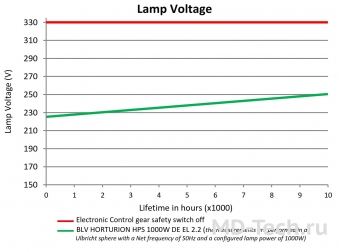 Horturion HPS 1000W DE EL 2.2 Натриевая лампа высокого давления для роста растений